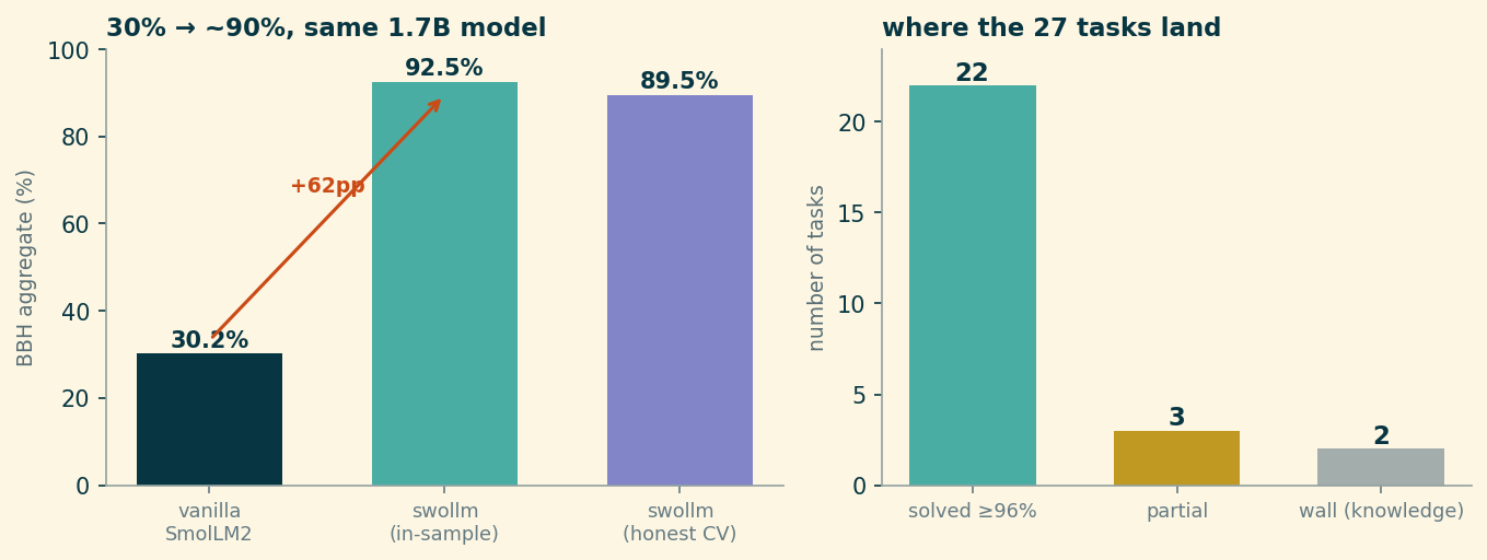 Two panels. Left: a bar chart showing vanilla SmolLM2 at 30.2 percent, swollm in-sample at 92.5 percent, and swollm honest cross-validated at 89.5 percent, with an arrow marking a roughly 60 point gain. Right: a bar chart of task outcomes — 22 solved at or above 96 percent, 3 partial, 2 walls.