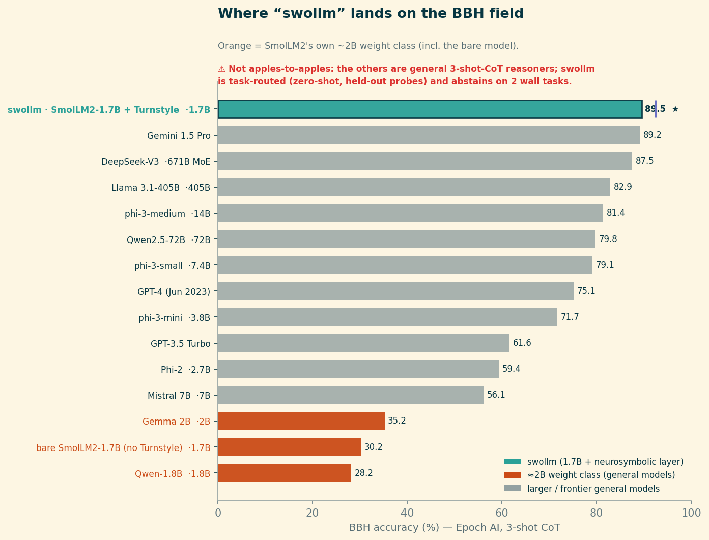 A horizontal bar chart placing swollm on the Epoch AI BBH leaderboard. swollm is highlighted in cyan at 89.5 percent, at the top, a dead heat with Gemini 1.5 Pro at 89.2 and above DeepSeek-V3 at 87.5. Three orange bars at the bottom — Gemma 2B at 35.2, bare SmolLM2-1.7B at 30.2, and Qwen-1.8B at 28.2 — mark the same roughly-2B weight class. A red note warns the comparison is not apples-to-apples.