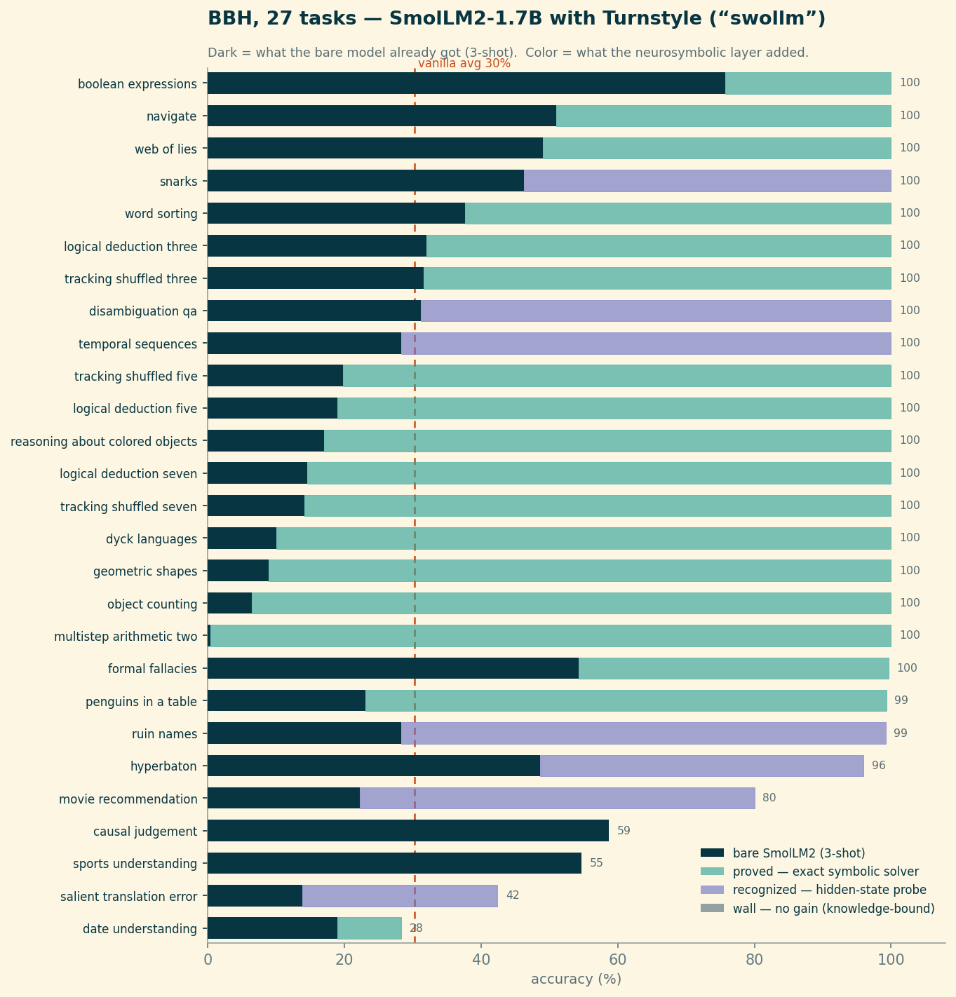 A horizontal bar chart of 27 BIG-Bench Hard tasks sorted by accuracy. Most tasks reach 100 percent, shown as a dark base segment for the bare model plus a colored segment for the neurosymbolic gain. Teal segments mark symbolic solvers, purple segments mark hidden-state probes. Two tasks at the bottom — causal judgement and sports understanding — show only the dark bare-model bar with no gain; movie recommendation and salient translation show a purple recognition gain over their faint baselines.