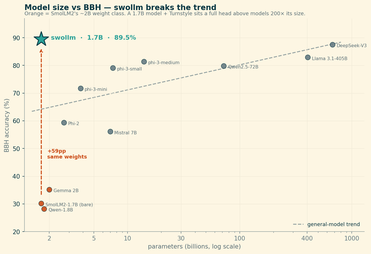 Scatter plot of model parameters on a log x-axis versus BBH accuracy. A cyan star marks swollm at 1.7 billion parameters and 89.5 percent, far above a dashed trend line through the general models that rises from small models near 30 percent to DeepSeek-V3 and Llama-3.1-405B near 85 percent. An orange dashed arrow shows swollm rising 59 points above the bare SmolLM2-1.7B at the same horizontal position.