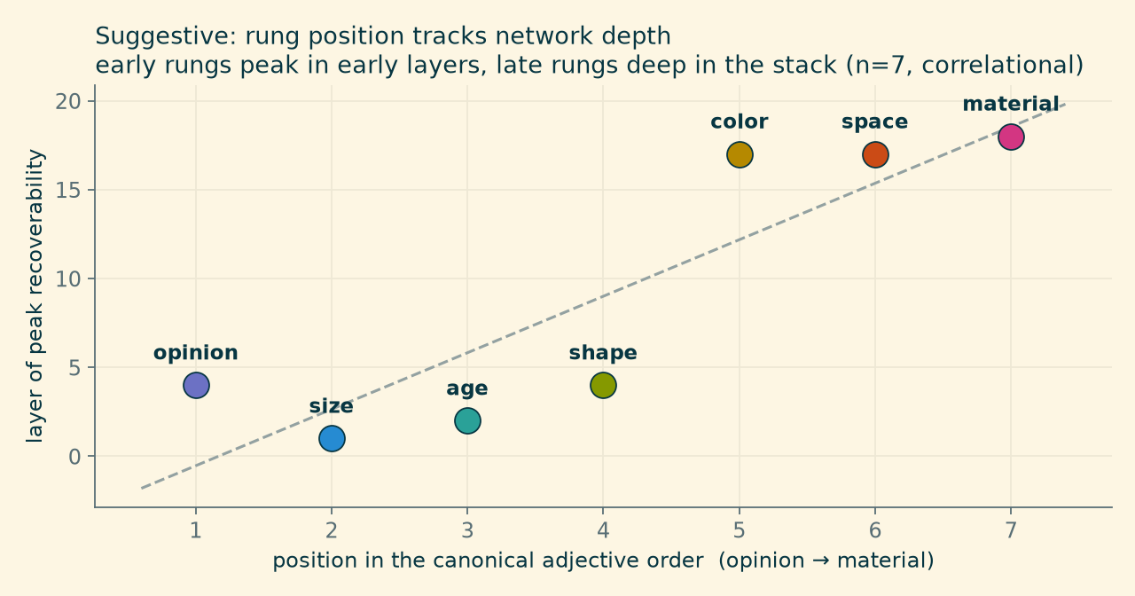 Scatter plot of adjective-ordering position (1 through 7) against the layer of peak recoverability, showing opinion, size, age and shape clustered at layers 1 through 4 and color, space and material at layers 17 and 18, with a dashed upward trend line.
