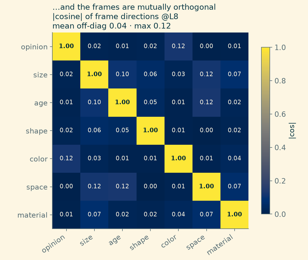 Seven-by-seven heatmap of absolute cosine similarity between frame directions, with a bright diagonal of 1.0 and off-diagonal values from 0.00 to 0.12; the mean off-diagonal is 0.04.